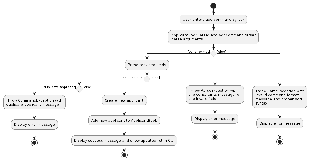 AddActivityDiagram