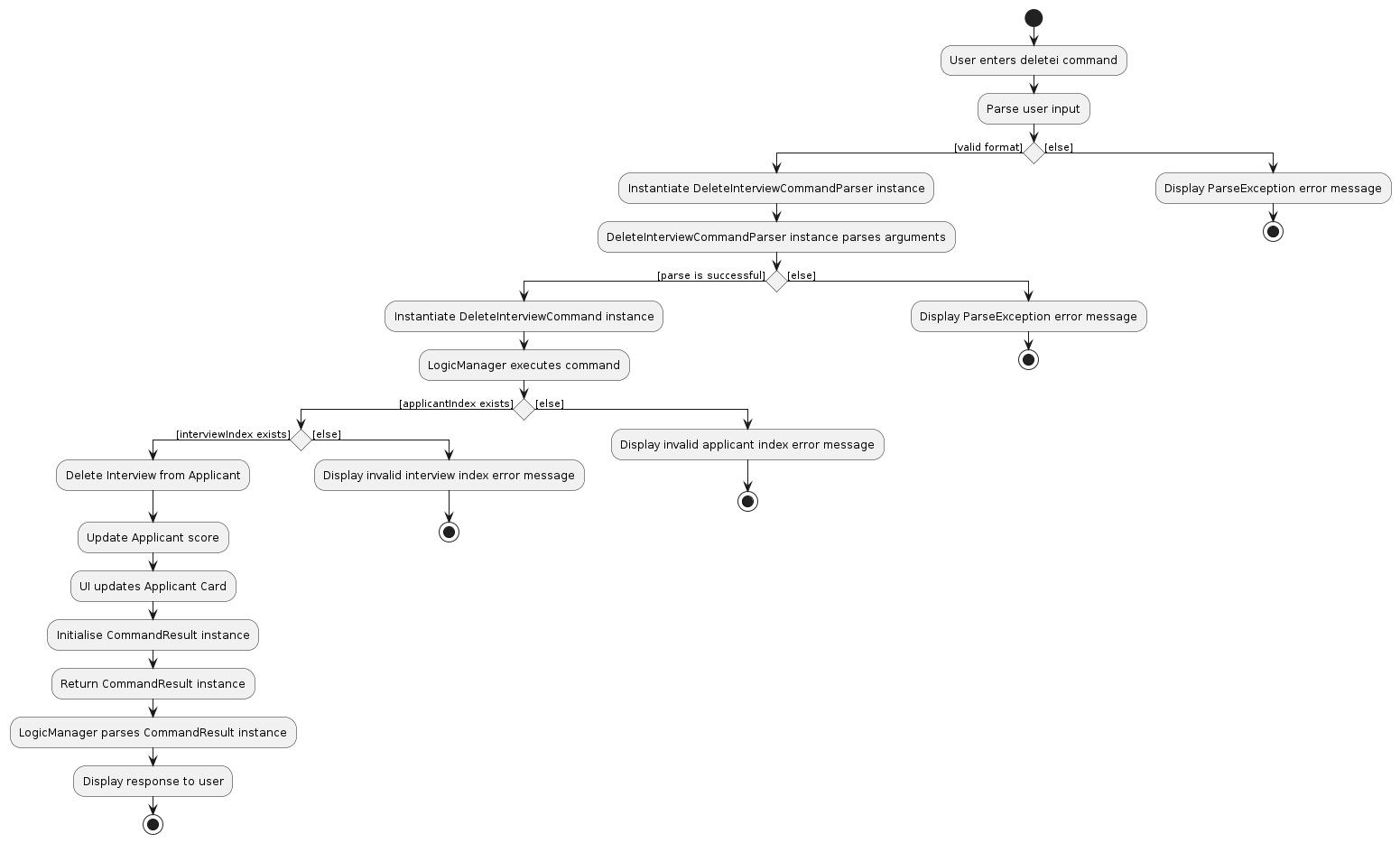 DeleteInterviewActivityDiagram