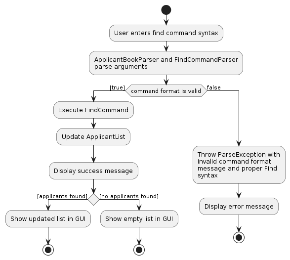 FindCommandActivityDiagram