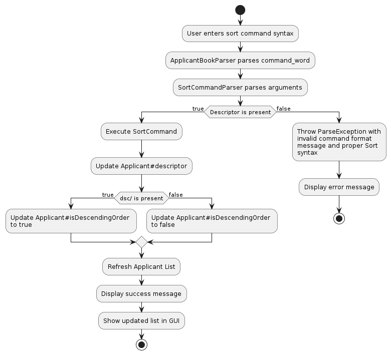 SortCommandActivityDiagram